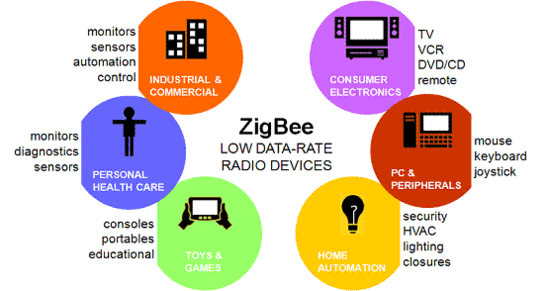 Applications de ZigBee