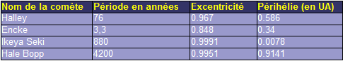 Périodicité des comètes
