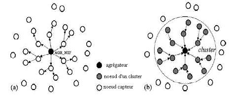 Configuration de clusters