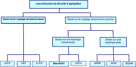 Classification des solutions d'agrégation sécurisée