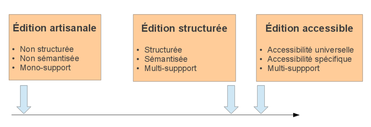 Repr&eacute;sentation des &eacute;carts entre &eacute;dition artisanale, &eacute;dition structur&eacute;e et &eacute;dition accessible