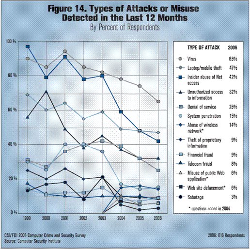 Types d'attaques sur les SI en 2006