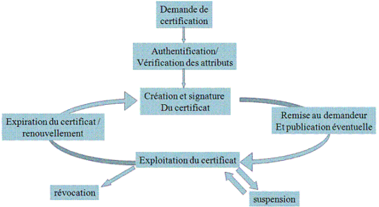 Cycle de vie d'un certificat numérique