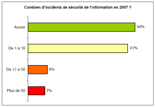 Incidents de sécurité informatique en France