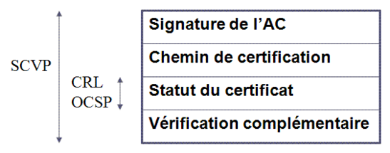 Protocoles de vérification de certificats